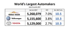 نگاهی به آمار فروش خودرو در جهان 
